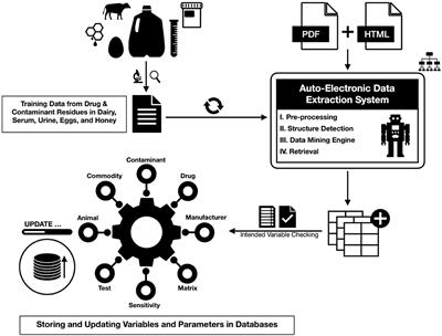 Large-Scale Data Mining of Rapid Residue Detection Assay Data From HTML and PDF Documents: Improving Data Access and Visualization for Veterinarians